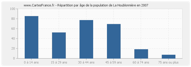 Répartition par âge de la population de La Houblonnière en 2007